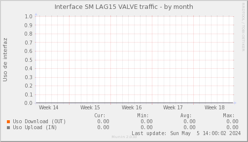 snmp_SWSM7_PIT_Chile_Red_if_percent_VALVE-month.png