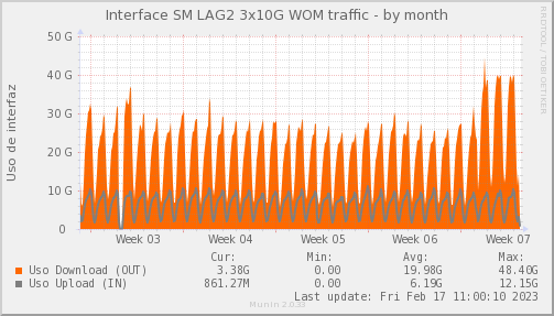 WOM ISP Port 1 - ocupación de enlace — Ocupación de enlace (Mes)