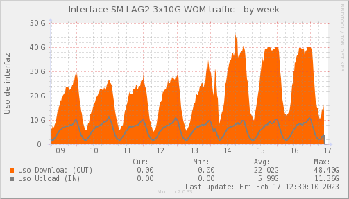 WOM ISP Port 1 - ocupación de enlace — Ocupación de enlace (Semana)
