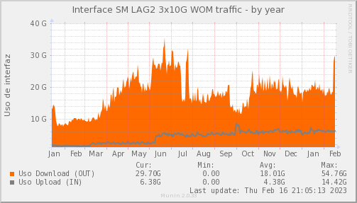 WOM ISP Port 1 - ocupación de enlace — Ocupación de enlace (Año)