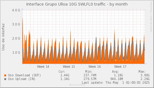 snmp_SWZGHLFL0_PIT_Chile_Red_if_percent_Grupo_Ulloa-month.png
