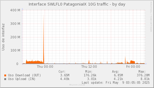 snmp_SWZGHLFL0_PIT_Chile_Red_if_percent_PatagoniaIX-day.png