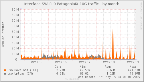 snmp_SWZGHLFL0_PIT_Chile_Red_if_percent_PatagoniaIX-month.png