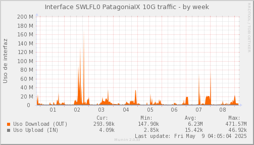 snmp_SWZGHLFL0_PIT_Chile_Red_if_percent_PatagoniaIX-week.png