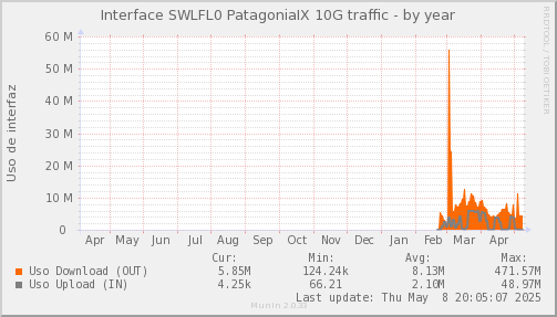 snmp_SWZGHLFL0_PIT_Chile_Red_if_percent_PatagoniaIX-year.png