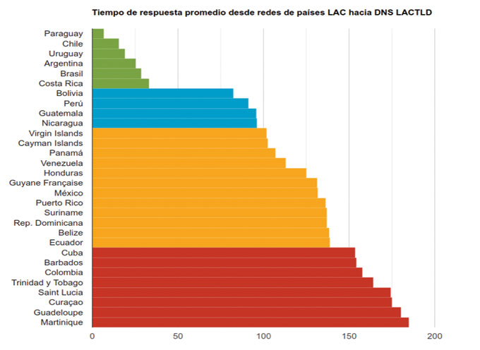 LACTLD